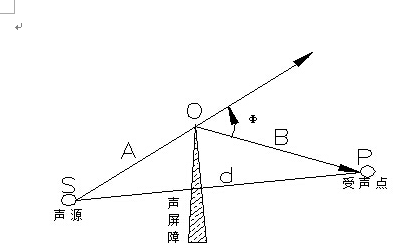 聲學(xué)知識普及之吸音、隔音和噪音